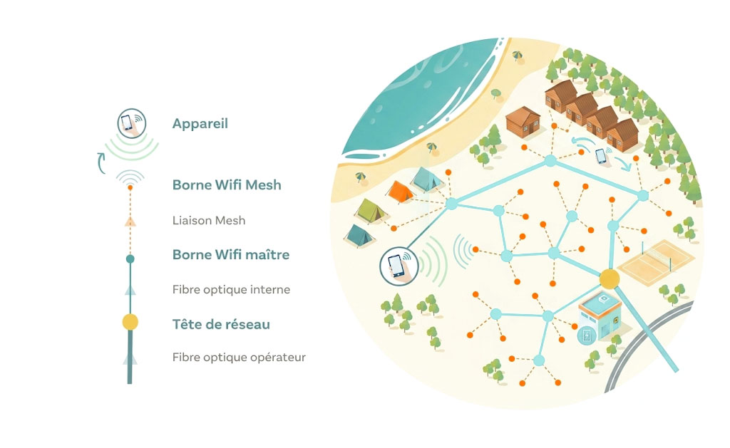 Schéma technique d'un réseau WiFi Mesh Be Happy Systems pour camping avec bornes maîtres et liaisons fibre optique.